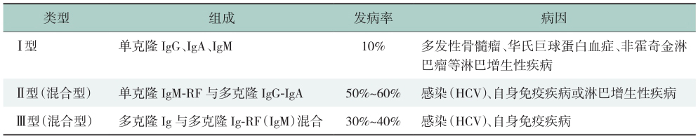 表1 冷球蛋白血症的分类及病因